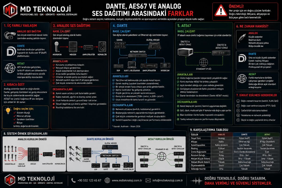 Dante, AES67 ve Analog Ses Dağıtımı Arasındaki Farklar